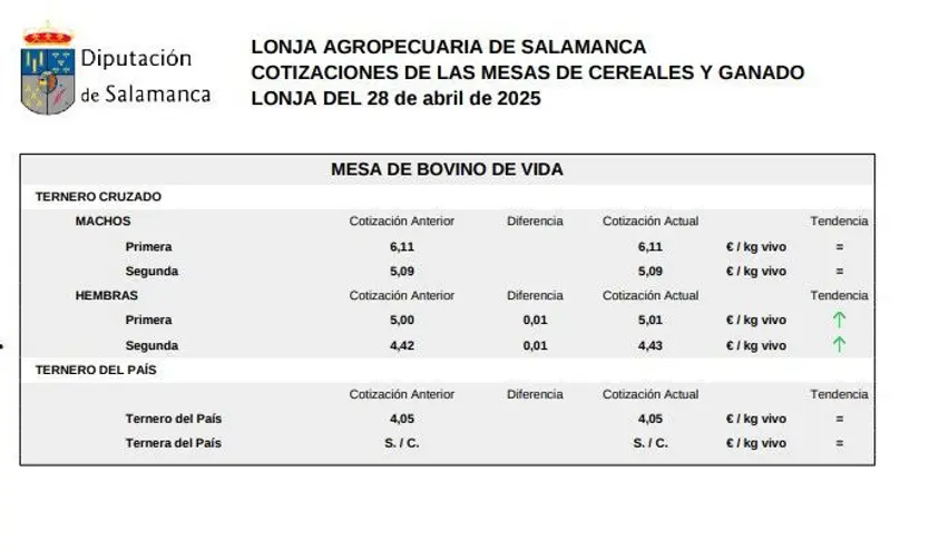Mesa de bovino de vida lonja 28 abril 25