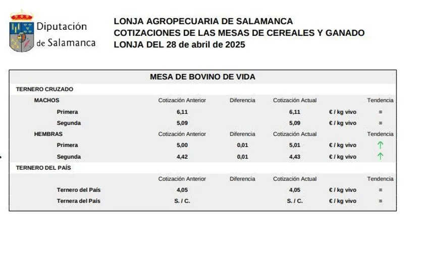 Mesa de bovino de vida lonja 28 abril 25