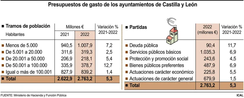 Presupuesto de gasto de los ayuntamientos de Castilla y León | ICAL
