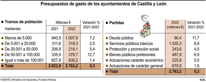 Presupuesto de gasto de los ayuntamientos de Castilla y León | ICAL