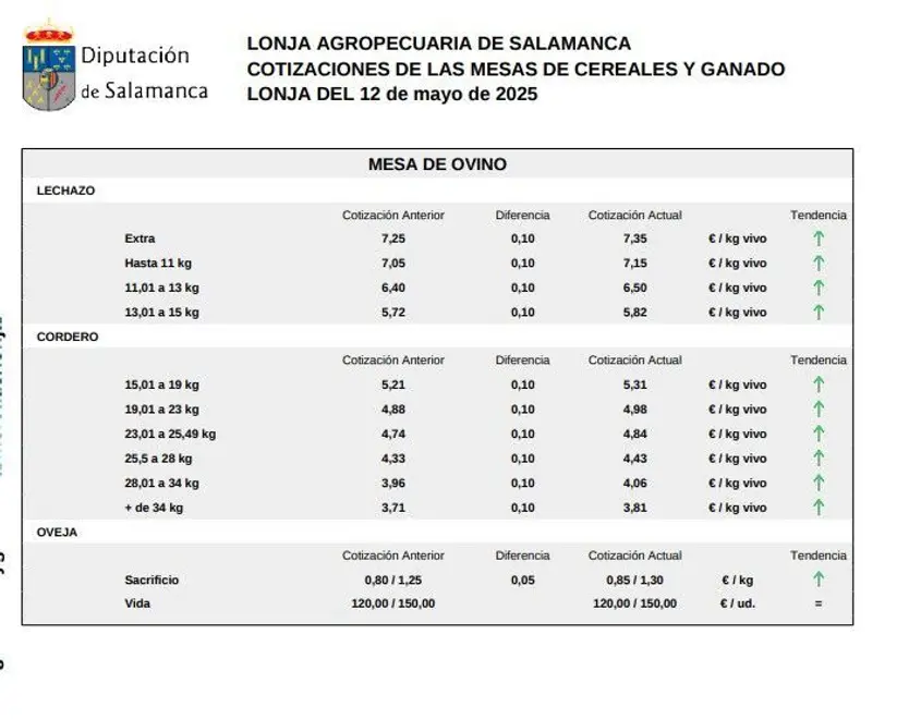 Mesa de ovino lonja 12 mayo 2025