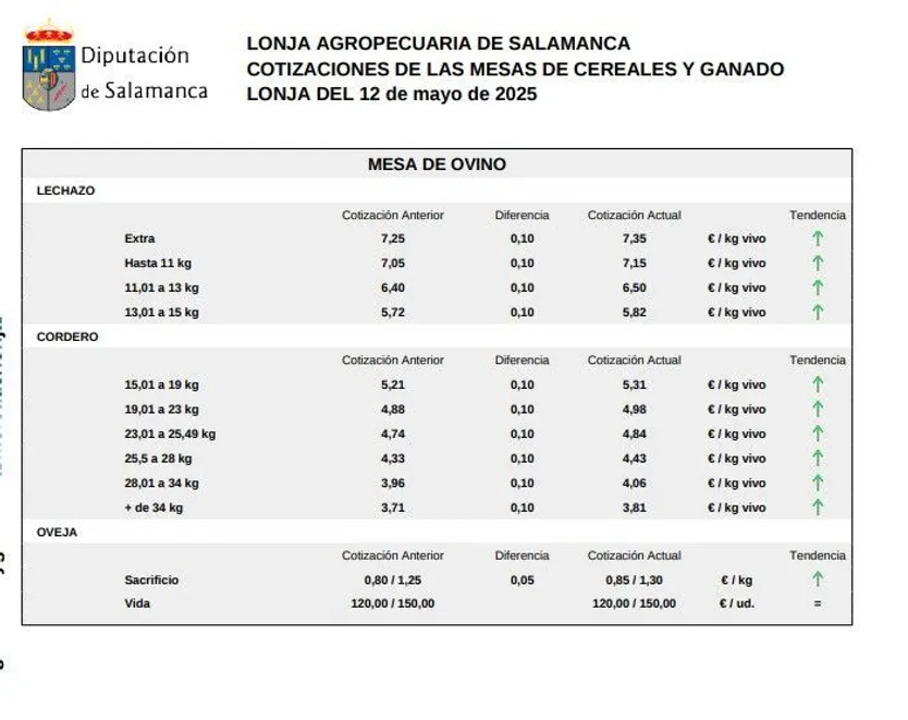 Mesa de ovino lonja 12 mayo 2025