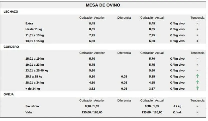 Mesa de ovino Lonja de Salamanca 16 marzo 2026