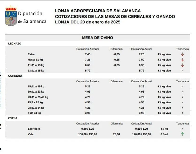 Mesa ovino lonja Salamanca 20 enero 2025