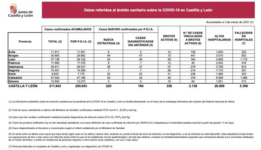 Datos COVID 3 de marzo