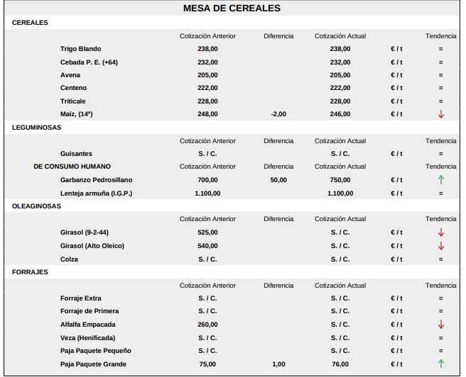 Mesa De Cereales 26 Octubre De 2026 Lonja