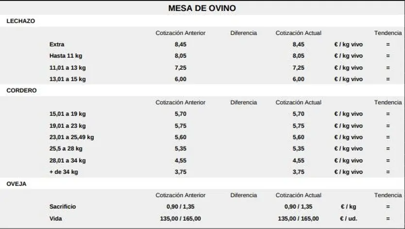 Mesa de ovino lonja de Salamanca 4 de mayo de 2026