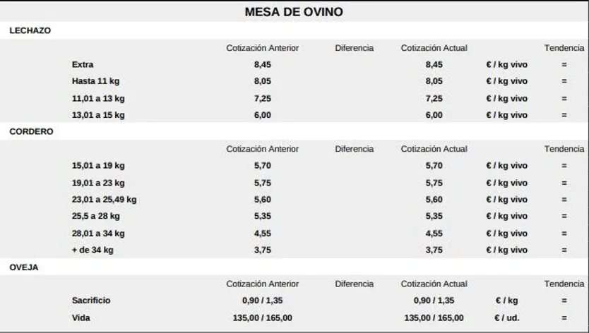 Mesa de ovino lonja de Salamanca 4 de mayo de 2026