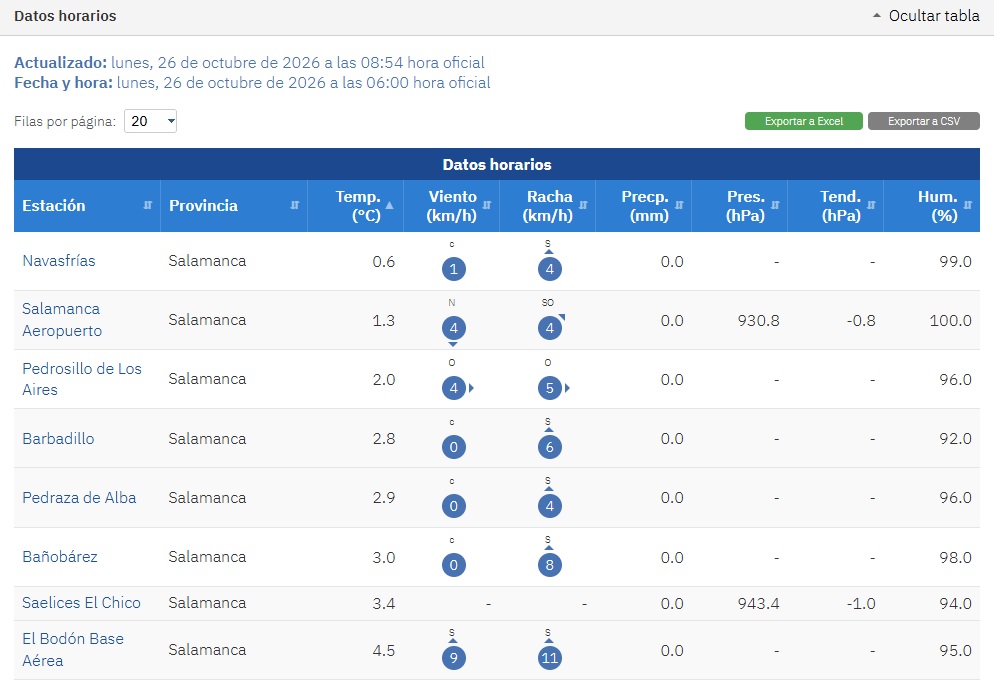 Datos De Las Temperaturas De La Aemet En La Provincia De Salamanca a Fecha De 26 De Octubre De 2026. Foto Aemet
