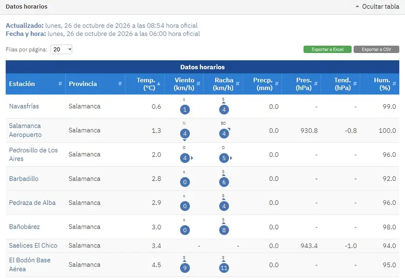 Datos De Las Temperaturas De La Aemet En La Provincia De Salamanca a Fecha De 26 De Octubre De 2026. Foto Aemet
