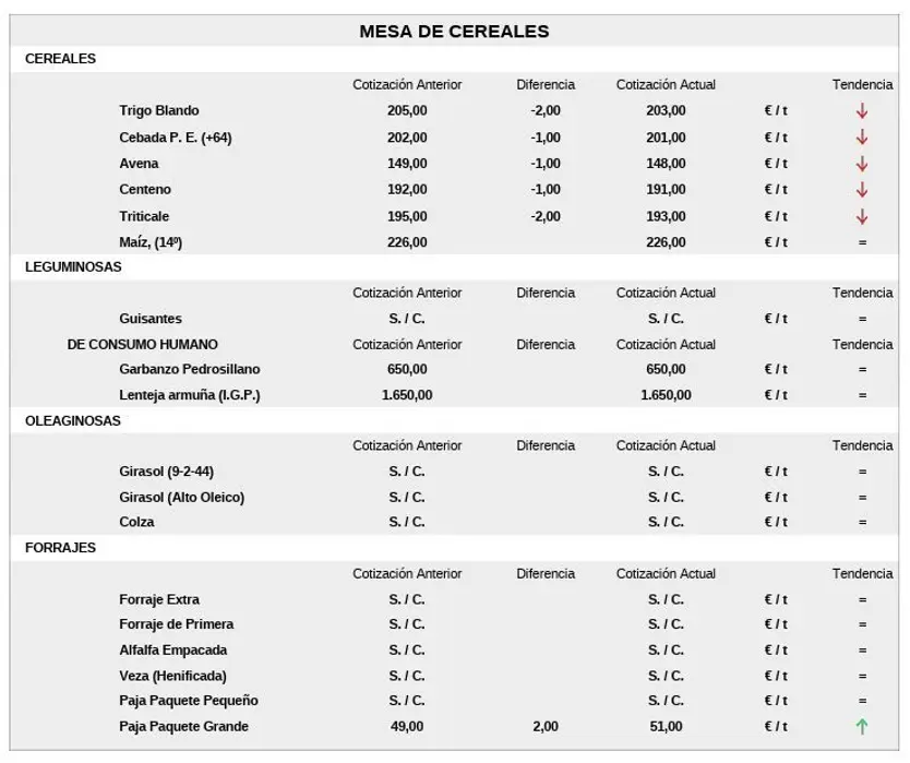 Mesa de Cereales 20 de abril