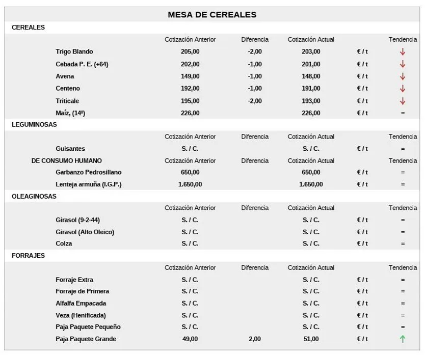 Mesa de Cereales 20 de abril