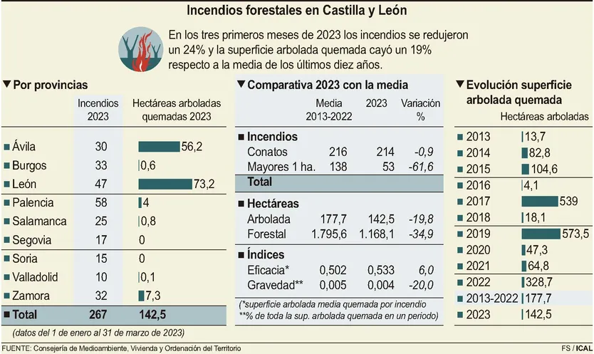 Incendios forestales CyL | ICAL