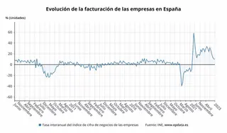 Evolución de la facturación de las empresas en España. Foto EP