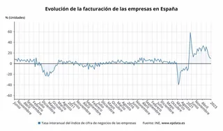 Evolución de la facturación de las empresas en España. Foto EP