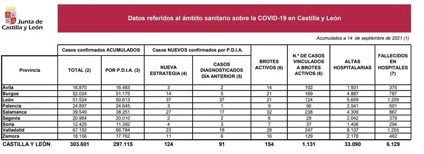 Datos coronavirus 14 de septiembre de 2021