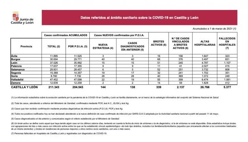 Datos COVID 1 de marzo