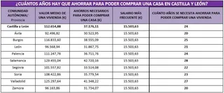 Los salmantinos necesitan una media de 28 años para poder comprar una vivienda