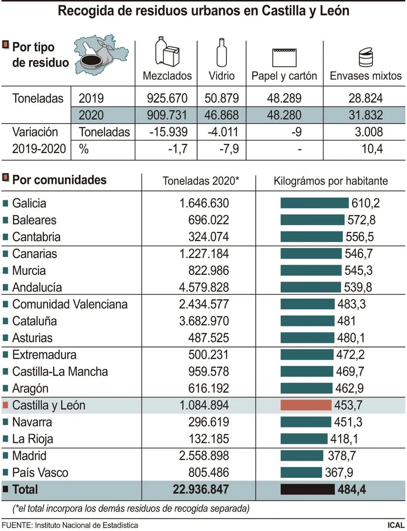 Los ciudadanos de Castilla y León generan 453,7 kilos de residuos urbanos por cabeza en 2020, un 0,2% más que en 2019. ICAL