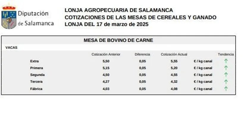 Mesa bovino de carne 2 Lonja de Salamanca 17 marzo 2025