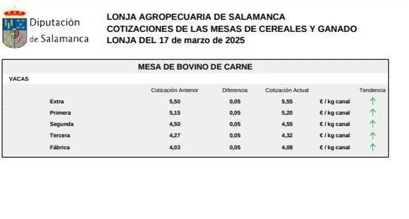 Mesa bovino de carne 2 Lonja de Salamanca 17 marzo 2025
