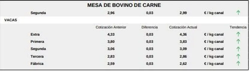 Mesa bovino de carne 4 marzo 20241