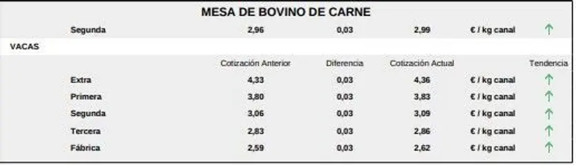 Mesa bovino de carne 4 marzo 20241