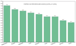 Los salmantinos son los conductores de la región que más partes dan de accidentes con terceros implicados
