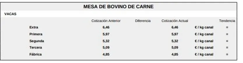 Mesa de bovino de carne 1 lonja 13 de abril de 2026