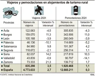 Viajeros y pernoctaciones en alojamientos de turismo rural. ICAL
