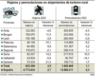 Viajeros y pernoctaciones en alojamientos de turismo rural. ICAL