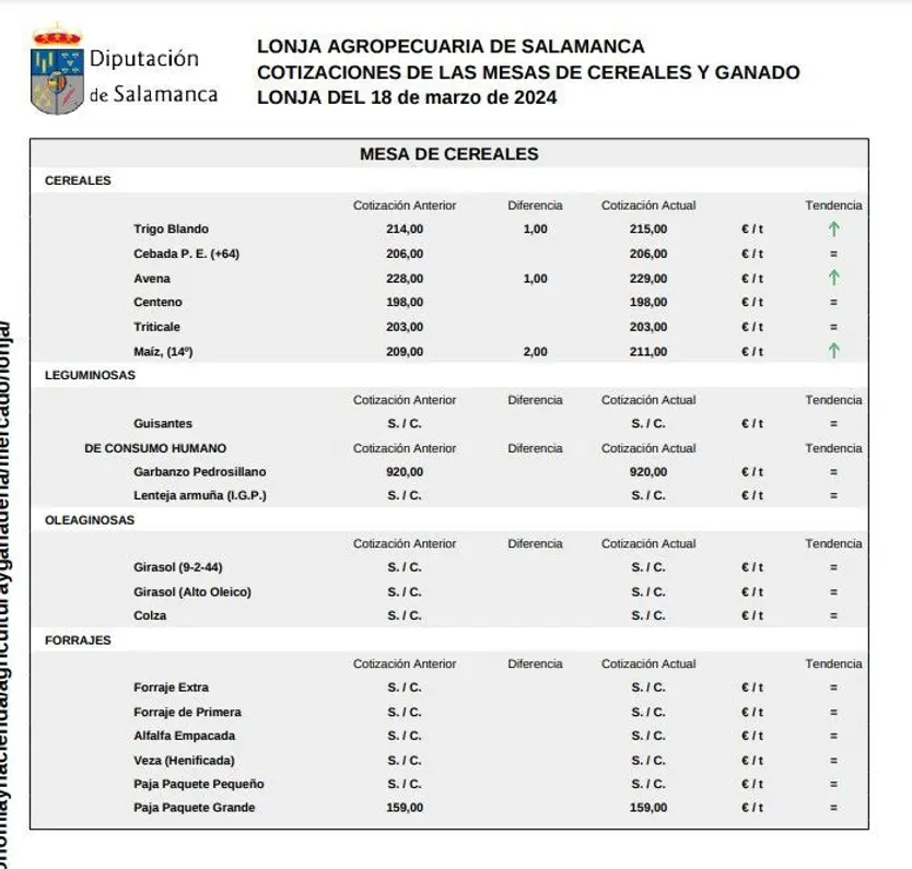 Mesa cereales lonja 18 de marzo 2024