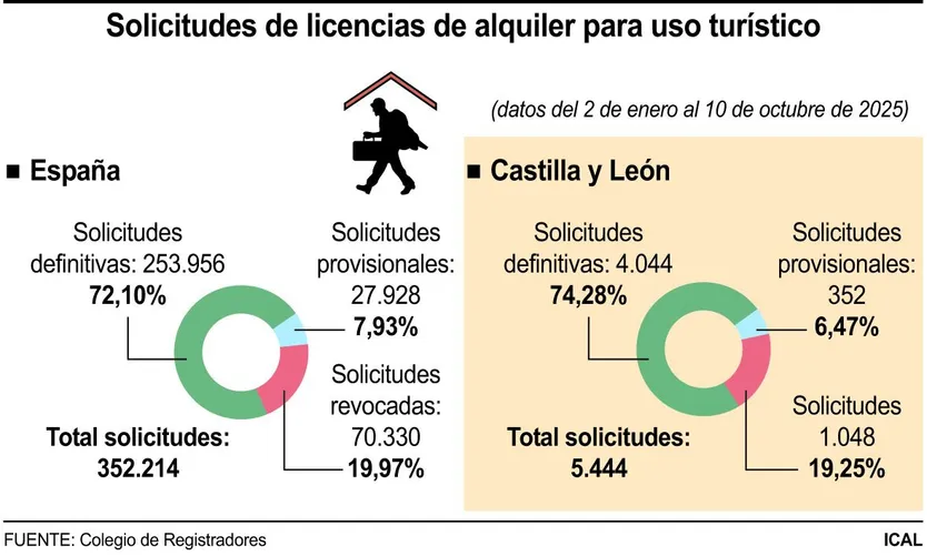Solicitudes de licencias de alquiler para uso turístico (10cmx6cm)