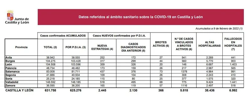 Datos coronavirus miércoles 9 de febrero
