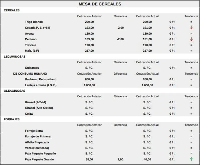 Mesa de cereales lonja salamanca 15 dic 2025