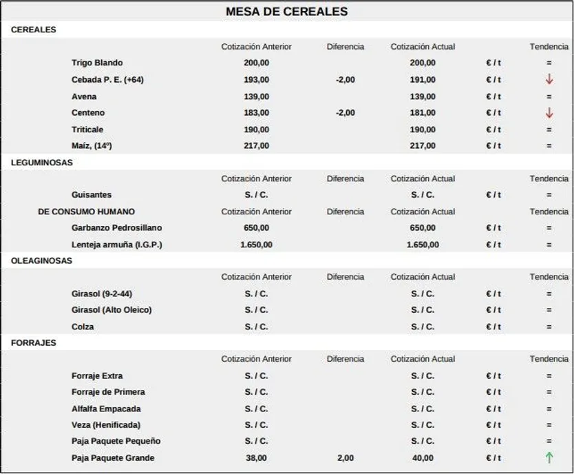 Mesa de cereales lonja salamanca 15 dic 2025