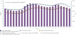 El recibo medio de la luz de enero será el más caro de la historia