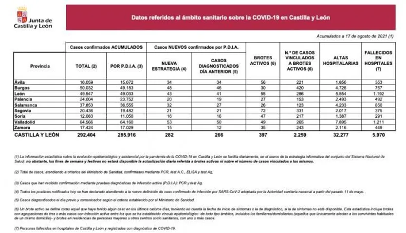 Datos COVID 17 de agosto