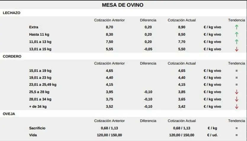 Mesa de ovino 11 de agosto 2025