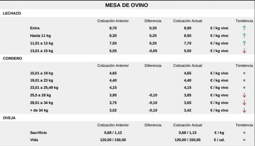Mesa de ovino 11 de agosto 2025