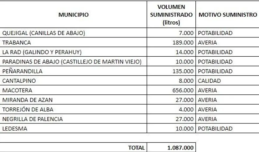 Consumo agua en cisternas en el primer semestre de 2023. Fuente Diputación de Salamanca