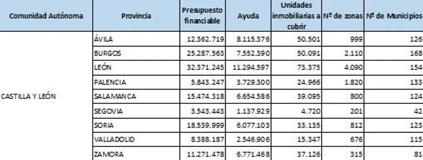 Presupuesto para fibra óptica en Castilla y León.