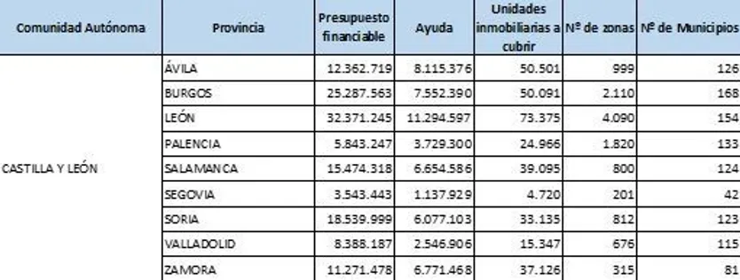 Presupuesto para fibra óptica en Castilla y León.
