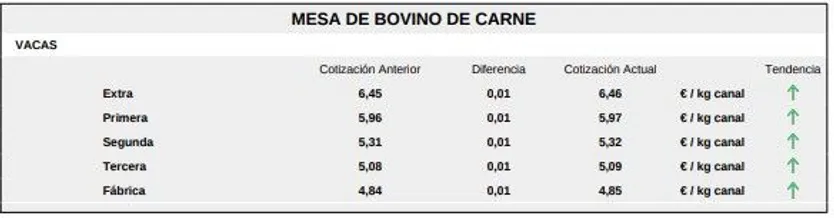 Mesa de bovino de carne 1 Lonja de Salamanca 16 marzo 2026