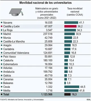FS | Movilidad nacional de los universitarios