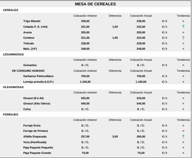 Mesa De Cereales 19 De Octubre De 2026