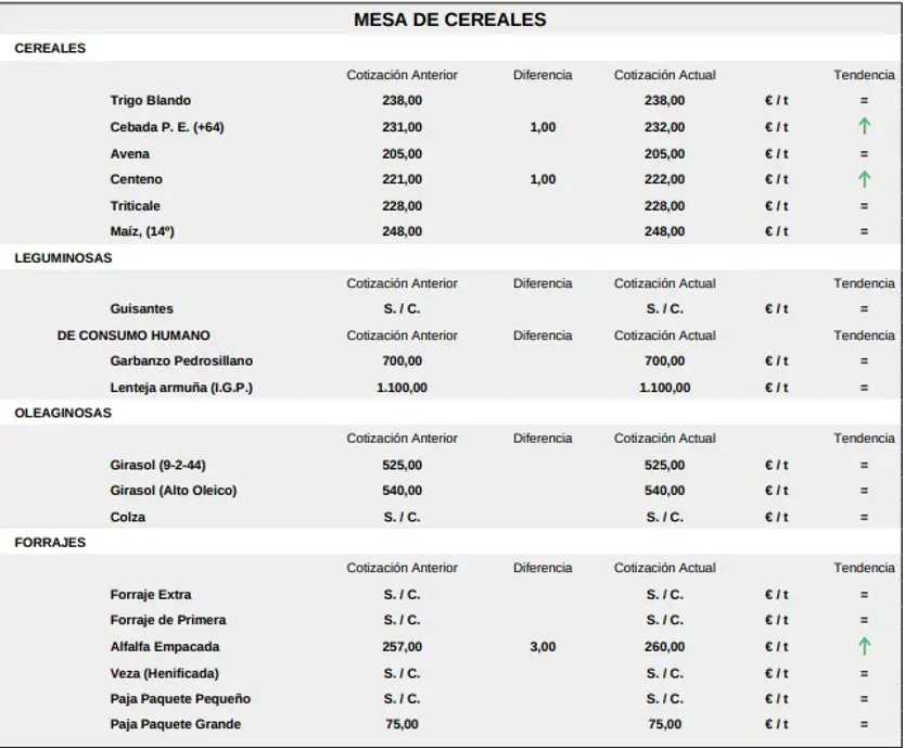 Mesa De Cereales 19 De Octubre De 2026