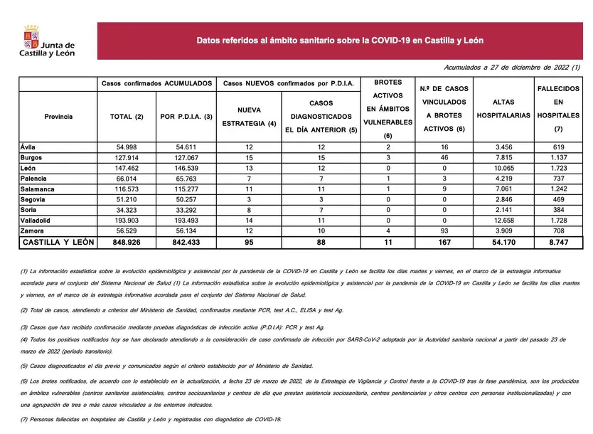 Datos covid 27 diciembre