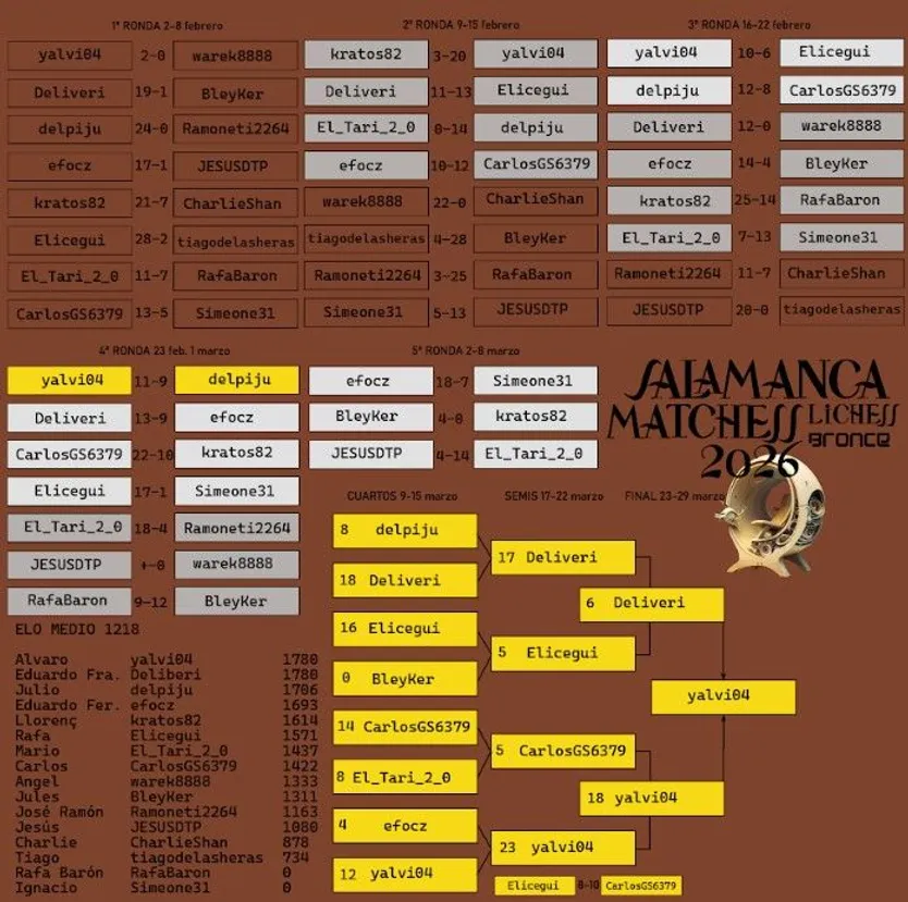 Resultados Matchess 2026