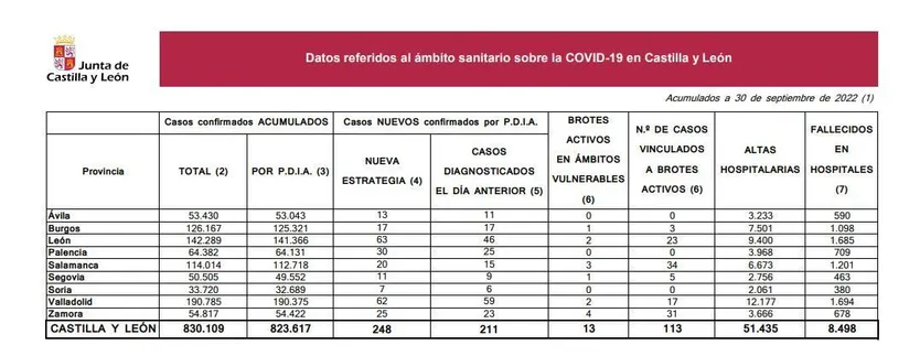 Datos coronavirus de Castilla y León